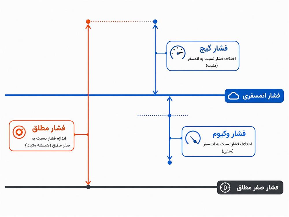 تفاوت فشار وکیوم، فشار گیج و فشار مطلق